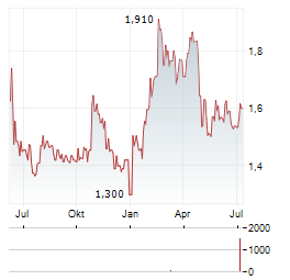 HKFOODS Aktie Chart 1 Jahr