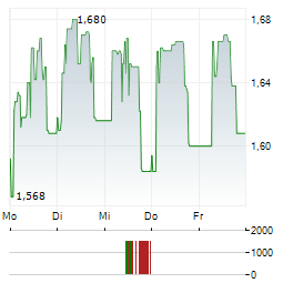 HKFOODS Aktie 5-Tage-Chart
