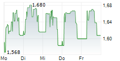 HKFOODS OYJ 5-Tage-Chart HKFOODS OYJ 5-Tage-Chart