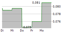 HKR INTERNATIONAL LTD 5-Tage-Chart