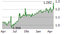 HKT TRUST AND HKT LTD Chart 1 Jahr