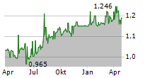 HKT TRUST AND HKT LTD Chart 1 Jahr