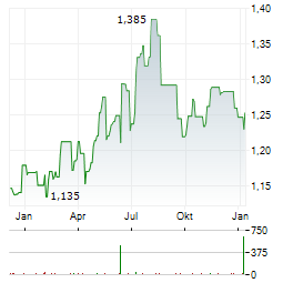 HKT TRUST Aktie Chart 1 Jahr