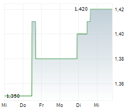 HKT TRUST AND HKT LTD Chart 1 Jahr HKT TRUST AND HKT LTD Chart 1 Jahr