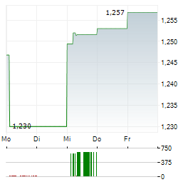 HKT TRUST Aktie 5-Tage-Chart
