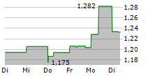 HKT TRUST AND HKT LTD 5-Tage-Chart