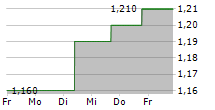 HKT TRUST AND HKT LTD 5-Tage-Chart