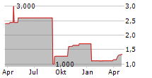 HKW PERSONALKONZEPTE GMBH Chart 1 Jahr