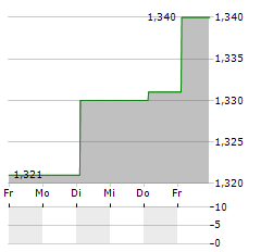 HKW PERSONALKONZEPTE Aktie 5-Tage-Chart