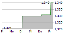 HKW PERSONALKONZEPTE GMBH 5-Tage-Chart