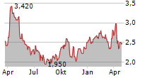 HLS THERAPEUTICS INC Chart 1 Jahr