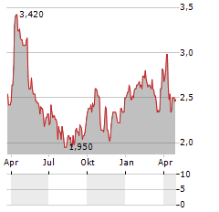 HLS THERAPEUTICS Aktie Chart 1 Jahr