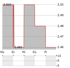 HLS THERAPEUTICS Aktie 5-Tage-Chart