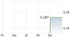 HM EXPLORATION CORP 5-Tage-Chart