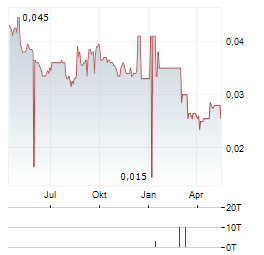 HM SAMPOERNA Aktie Chart 1 Jahr