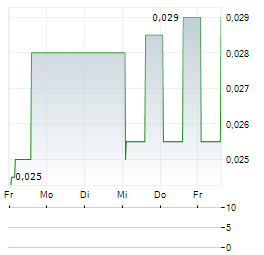 HM SAMPOERNA Aktie 5-Tage-Chart