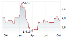 HMC CAPITAL LIMITED Chart 1 Jahr