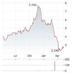 HMC CAPITAL Aktie Chart 1 Jahr