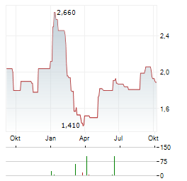HMC CAPITAL Aktie Chart 1 Jahr