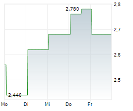 HMC CAPITAL LIMITED Chart 1 Jahr