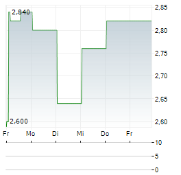 HMC CAPITAL Aktie 5-Tage-Chart