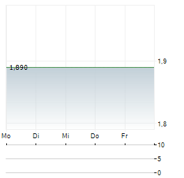 HMC CAPITAL Aktie 5-Tage-Chart