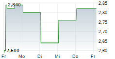 HMC CAPITAL LIMITED 5-Tage-Chart