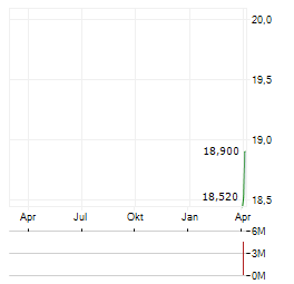 HMH HOLDING Aktie Chart 1 Jahr