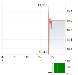 HMH HOLDING Aktie 5-Tage-Chart