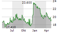 HMN FINANCIAL INC Chart 1 Jahr
