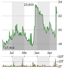 HMN FINANCIAL Aktie Chart 1 Jahr
