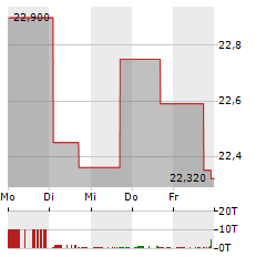 HMN FINANCIAL Aktie 5-Tage-Chart