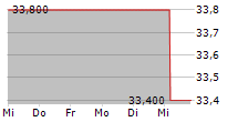 HMS BERGBAU AG 5-Tage-Chart