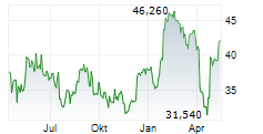 HMS NETWORKS AB Chart 1 Jahr