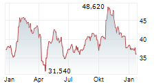 HMS NETWORKS AB Chart 1 Jahr