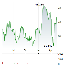 HMS NETWORKS Aktie Chart 1 Jahr