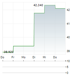 HMS NETWORKS Aktie 5-Tage-Chart