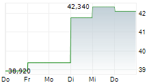 HMS NETWORKS AB 5-Tage-Chart