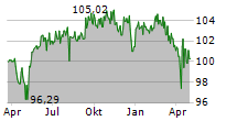 HMT EURO AKTIEN SEASONAL Chart 1 Jahr