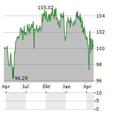 HMT EURO AKTIEN SEASONAL Aktie Chart 1 Jahr