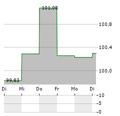 HMT EURO AKTIEN SEASONAL Aktie 5-Tage-Chart