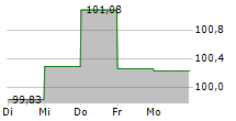 HMT EURO AKTIEN SEASONAL 5-Tage-Chart