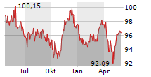 HMT EURO SEASONAL LONGSHORT Chart 1 Jahr