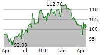 HMT EURO SEASONAL LONGSHORT Chart 1 Jahr