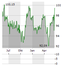 HMT EURO SEASONAL LONGSHORT Aktie Chart 1 Jahr