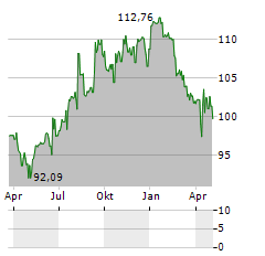 HMT EURO SEASONAL LONGSHORT Aktie Chart 1 Jahr