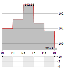 HMT EURO SEASONAL LONGSHORT Aktie 5-Tage-Chart