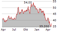 HNI CORPORATION Chart 1 Jahr