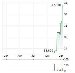 HNI Aktie Chart 1 Jahr