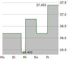 HNI CORPORATION Chart 1 Jahr